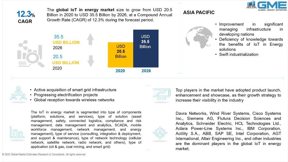 IoT in Energy Market